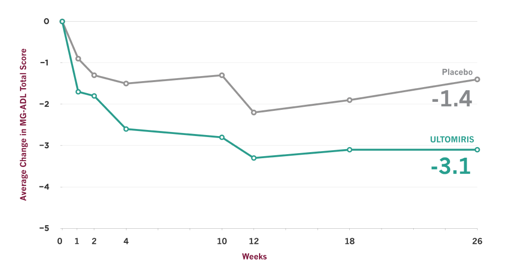 ULTOMIRIS demonstrated effectiveness vs placebo at Week 26, and some people showed earlier improvement