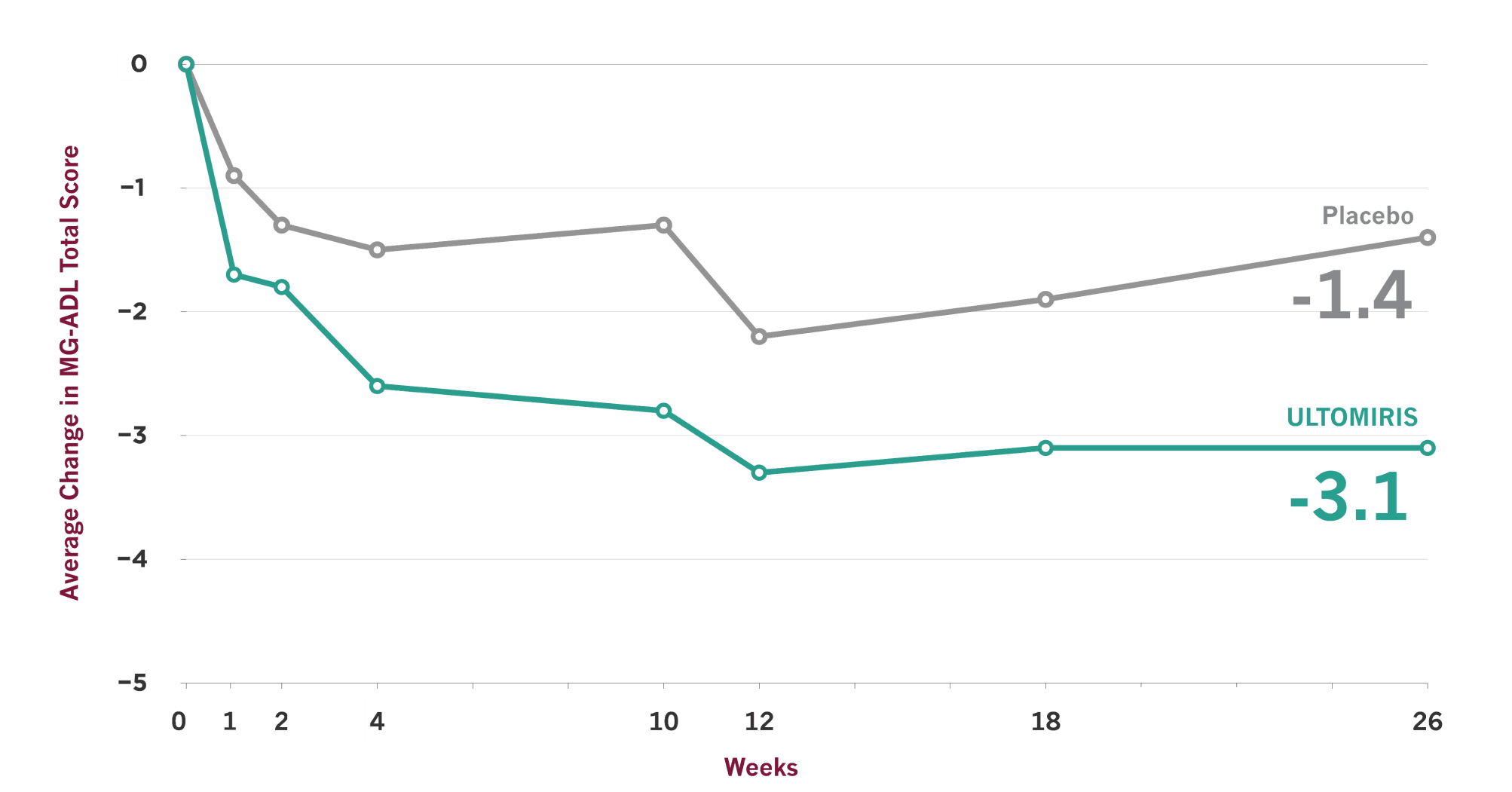 ULTOMIRIS demonstrated effectiveness vs placebo at Week 26, and some people showed earlier improvement