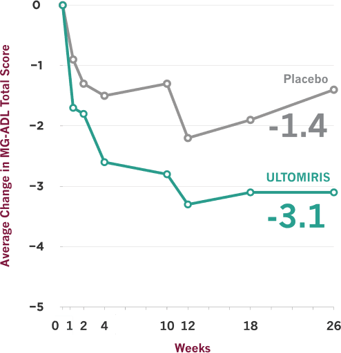 ULTOMIRIS demonstrated effectiveness vs placebo at Week 26, and some people showed earlier improvement